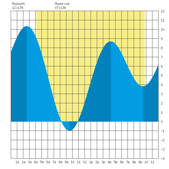 Coronation Island tide chart for Wednesday, June 21, 2023