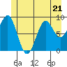 Coronation Island tide chart for Wednesday, June 21, 2023
