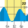 Coronation Island tide chart for Thursday, June 22, 2023