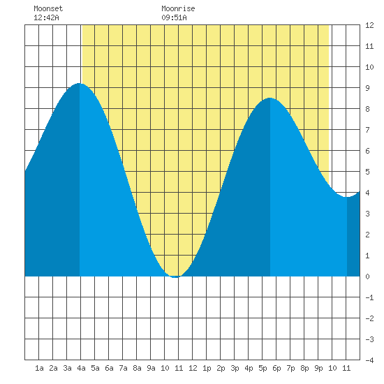 Coronation Island tide chart for Friday, June 23, 2023