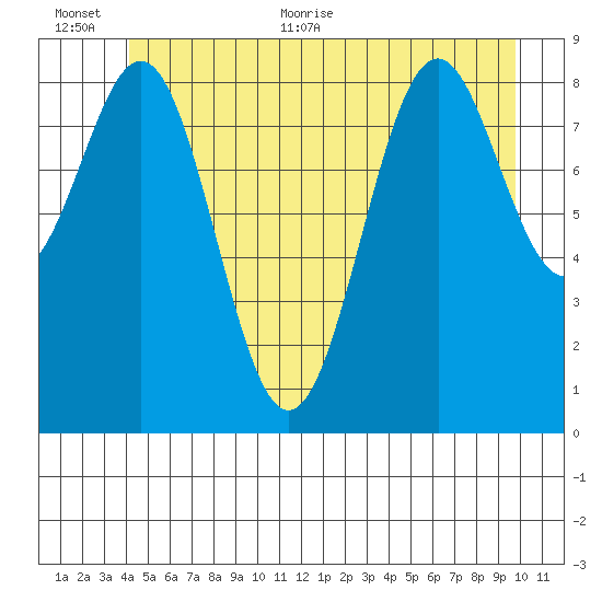 Coronation Island tide chart for Saturday, June 24, 2023