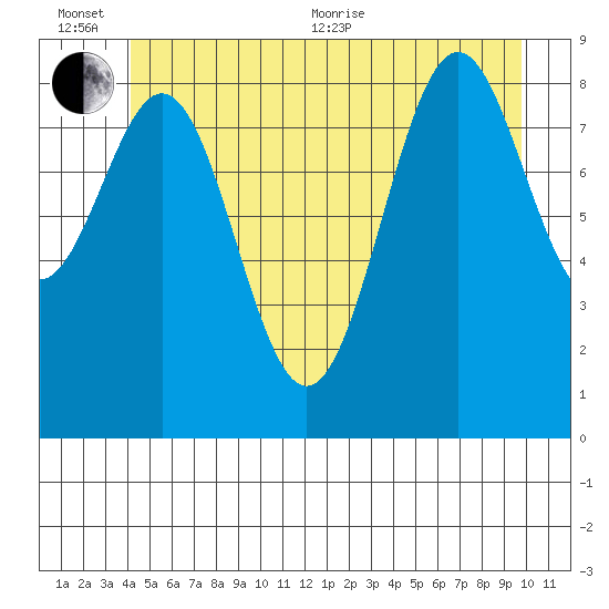 Coronation Island tide chart for Sunday, June 25, 2023