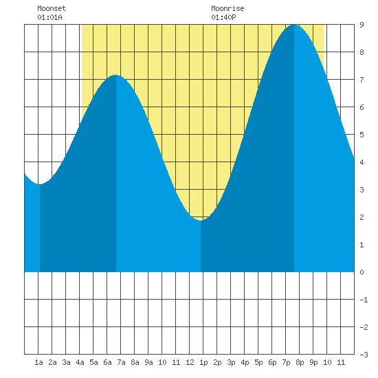 Coronation Island tide chart for Monday, June 26, 2023