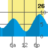 Coronation Island tide chart for Monday, June 26, 2023