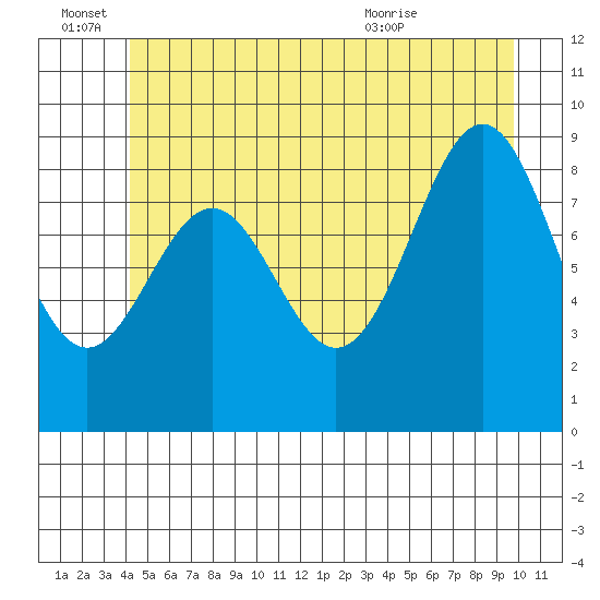Coronation Island tide chart for Tuesday, June 27, 2023