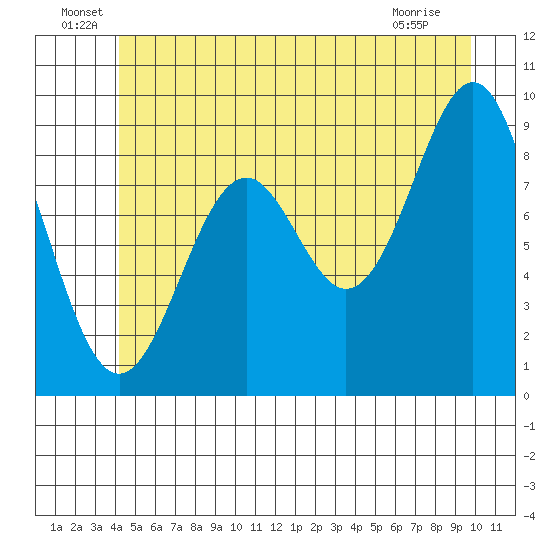 Coronation Island tide chart for Thursday, June 29, 2023