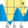 Coronation Island tide chart for Monday, June 5, 2023