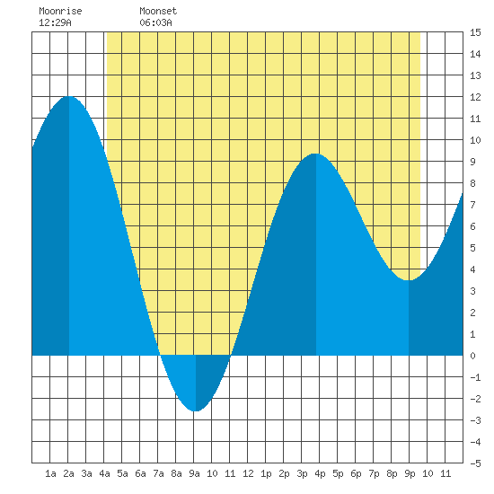Coronation Island tide chart for Tuesday, June 6, 2023