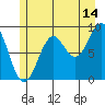 Coronation Island tide chart for Friday, July 14, 2023