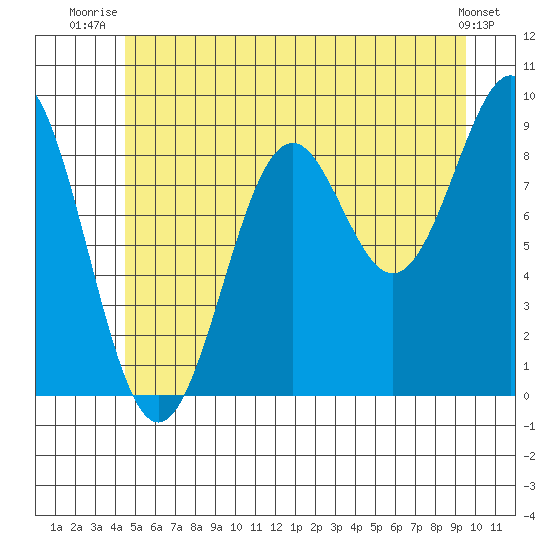 Coronation Island tide chart for Saturday, July 15, 2023