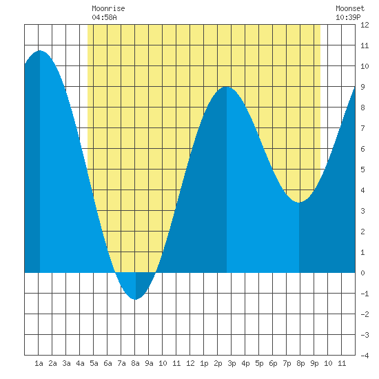 Coronation Island tide chart for Tuesday, July 18, 2023