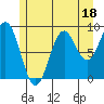 Coronation Island tide chart for Tuesday, July 18, 2023