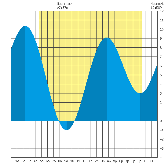 Coronation Island tide chart for Thursday, July 20, 2023