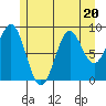 Coronation Island tide chart for Thursday, July 20, 2023
