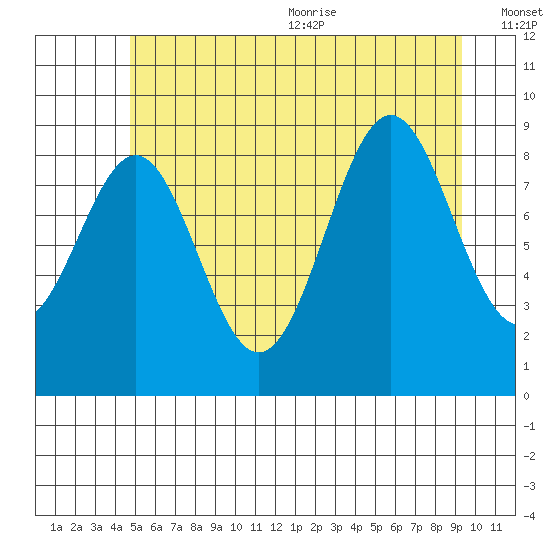 Coronation Island tide chart for Monday, July 24, 2023