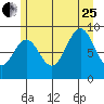 Coronation Island tide chart for Tuesday, July 25, 2023