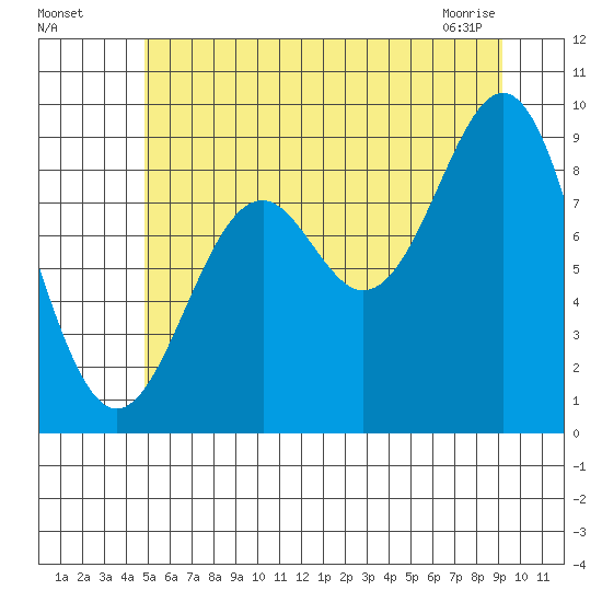 Coronation Island tide chart for Friday, July 28, 2023
