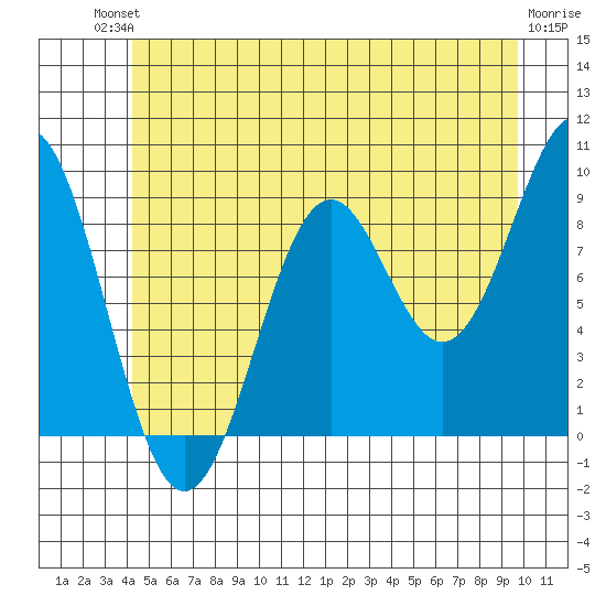 Coronation Island tide chart for Sunday, July 2, 2023