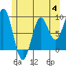 Coronation Island tide chart for Tuesday, July 4, 2023