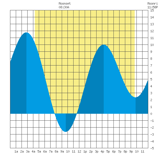 Coronation Island tide chart for Thursday, July 6, 2023