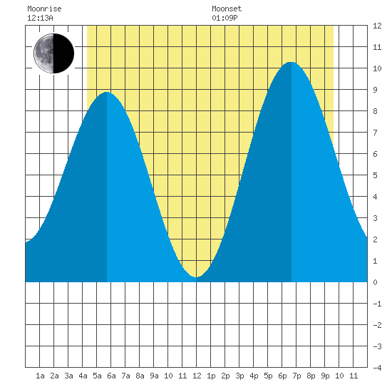 Coronation Island tide chart for Sunday, July 9, 2023
