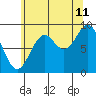 Coronation Island tide chart for Friday, August 11, 2023