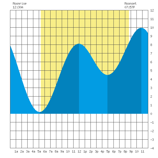 Coronation Island tide chart for Saturday, August 12, 2023