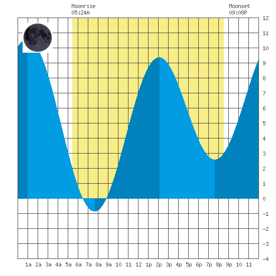 Coronation Island tide chart for Wednesday, August 16, 2023