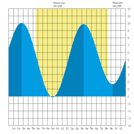Coronation Island tide chart for Saturday, August 19, 2023