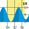 Coronation Island tide chart for Saturday, August 19, 2023