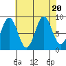 Coronation Island tide chart for Sunday, August 20, 2023