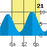 Coronation Island tide chart for Monday, August 21, 2023