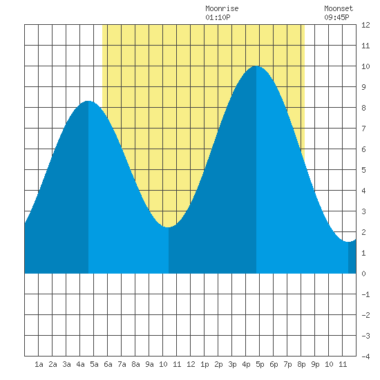 Coronation Island tide chart for Tuesday, August 22, 2023