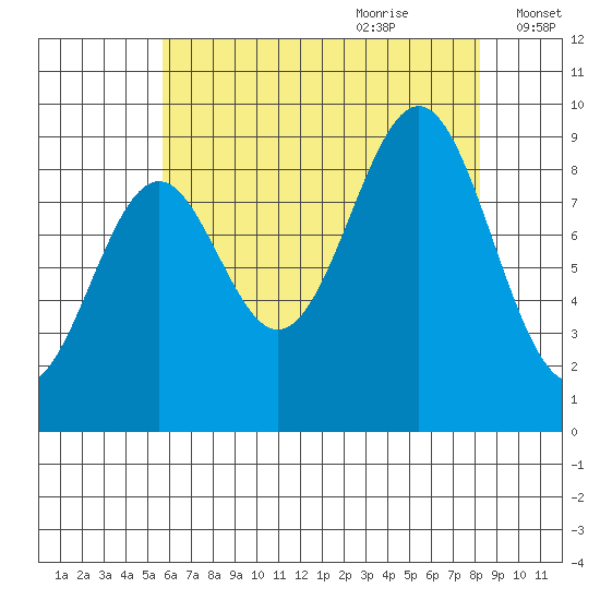 Coronation Island tide chart for Wednesday, August 23, 2023