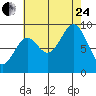 Coronation Island tide chart for Thursday, August 24, 2023
