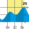 Coronation Island tide chart for Friday, August 25, 2023