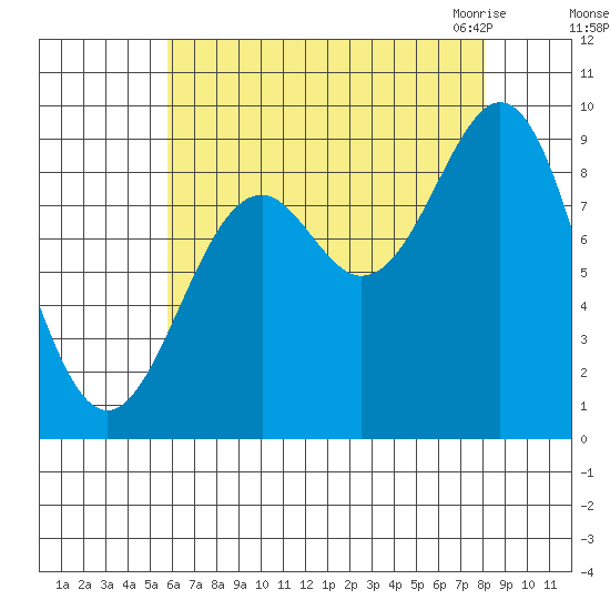 Coronation Island tide chart for Saturday, August 26, 2023