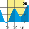 Coronation Island tide chart for Monday, August 28, 2023
