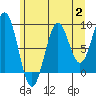 Coronation Island tide chart for Wednesday, August 2, 2023