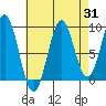 Coronation Island tide chart for Thursday, August 31, 2023