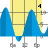 Coronation Island tide chart for Friday, August 4, 2023