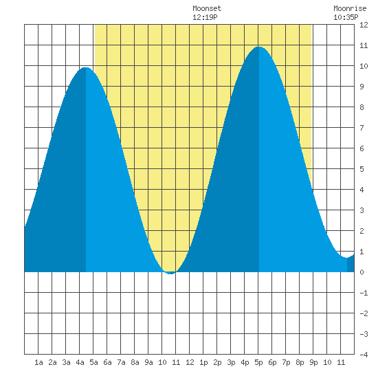 Coronation Island tide chart for Sunday, August 6, 2023