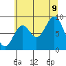 Coronation Island tide chart for Wednesday, August 9, 2023