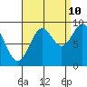Coronation Island tide chart for Sunday, September 10, 2023