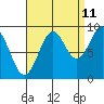 Coronation Island tide chart for Monday, September 11, 2023
