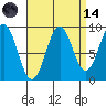 Coronation Island tide chart for Thursday, September 14, 2023
