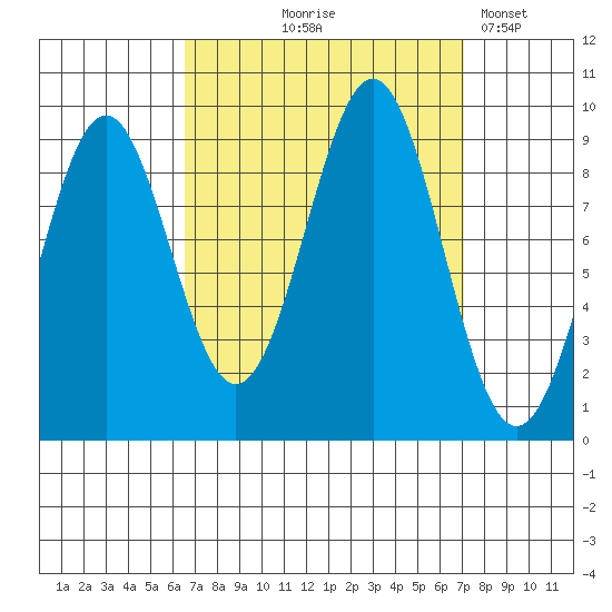 Coronation Island tide chart for Monday, September 18, 2023