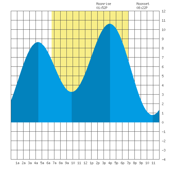 Coronation Island tide chart for Wednesday, September 20, 2023