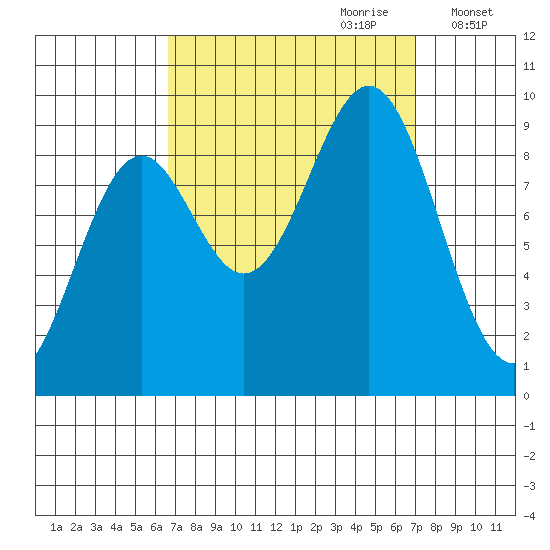 Coronation Island tide chart for Thursday, September 21, 2023