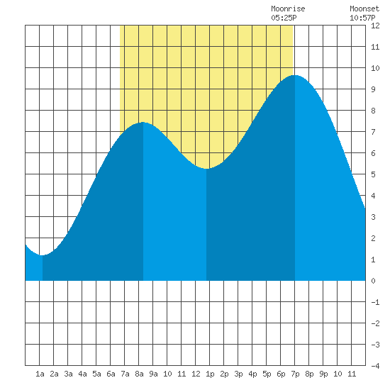 Coronation Island tide chart for Saturday, September 23, 2023